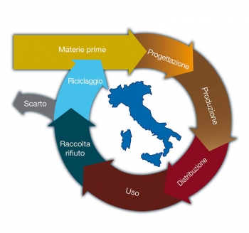 ENEA, Piano di azione in quattro punti per &#039;modello italiano&#039; di economia circolare