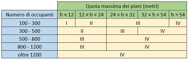 Parametri e Livelli prestazione