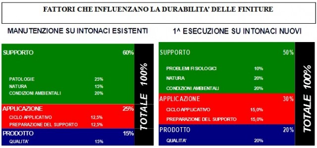 Fattori che influenzano la durabilità