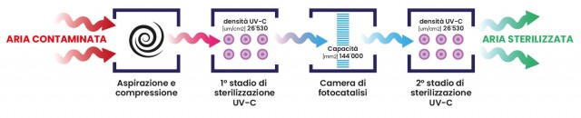 Flusso aria SaniAir ATH Italia