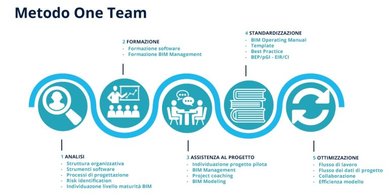 One Team: come rispondere a bandi di gara sempre più complessi